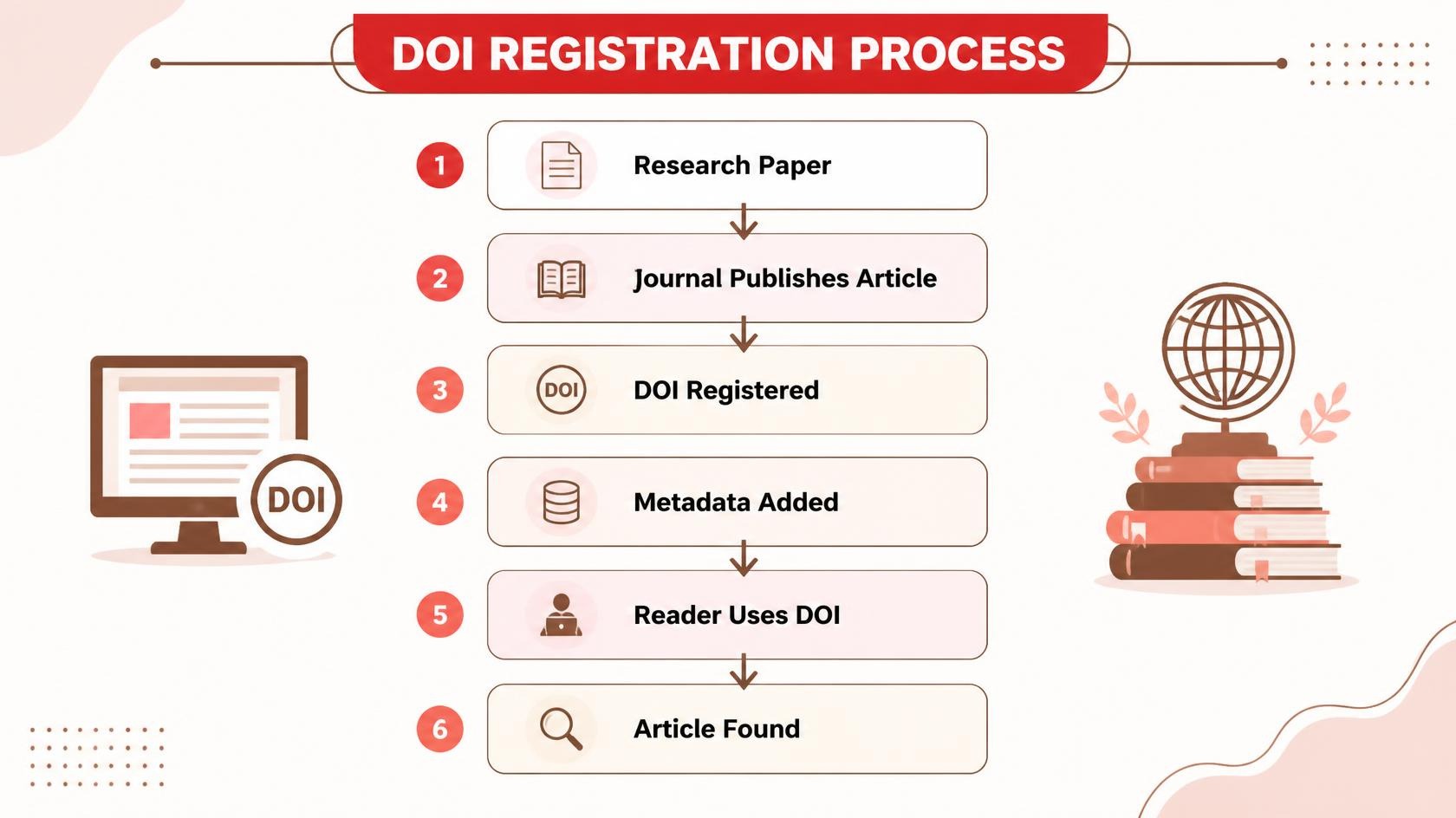 DOI registration Process